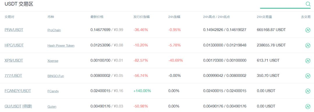 FCoin启动FT发行等重大机制调整公投，还有戏吗？