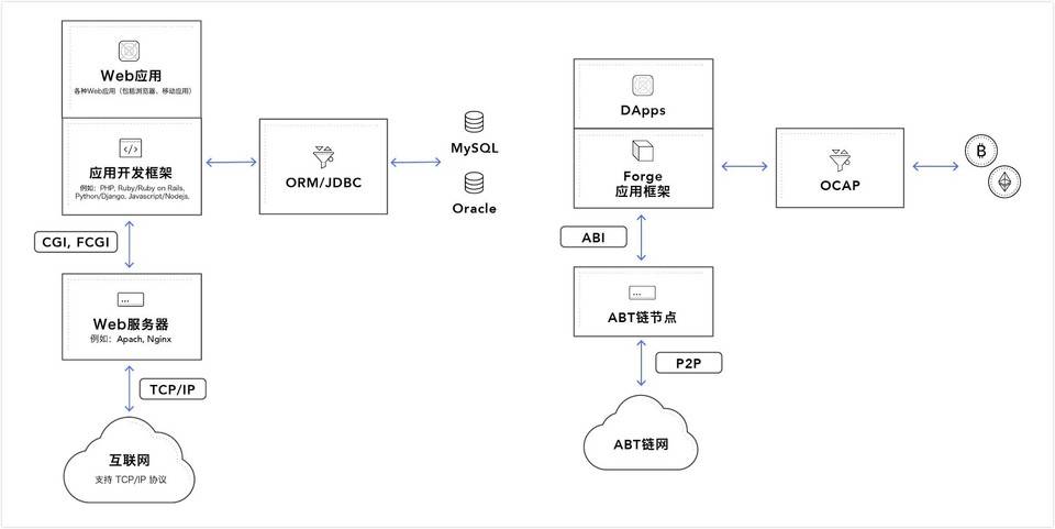 冒志鸿：拨开名词迷雾，五图看清区块链网络发展趋势