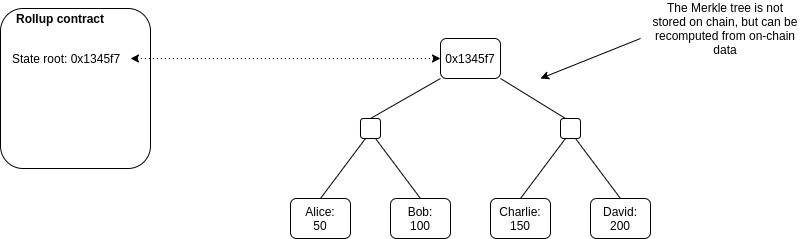 Vitalik：以太坊上的 Rollups 如何使用链上合约进行 Layer-2 扩容