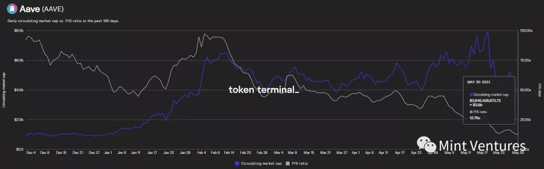 Aave深度研报：Defi借贷王者是怎样炼成的？