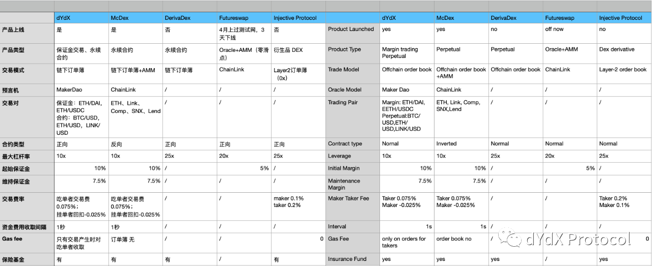 未来可期的DeFi，dYdX如何脱颖而出占据DEX领头羊位置？