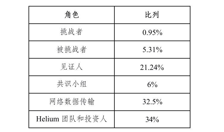 HashKey 郝凯：解读去中心化无线通信网络 Helium 代币模型与生态进展