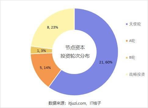 做了专投区块链的「节点资本」，杜均朋友圈坦言「亏的惨不忍睹」