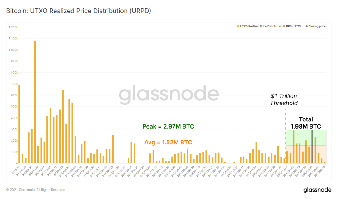 Glassnode数据洞察丨万亿市值已成为了 BTC 的重要支撑？