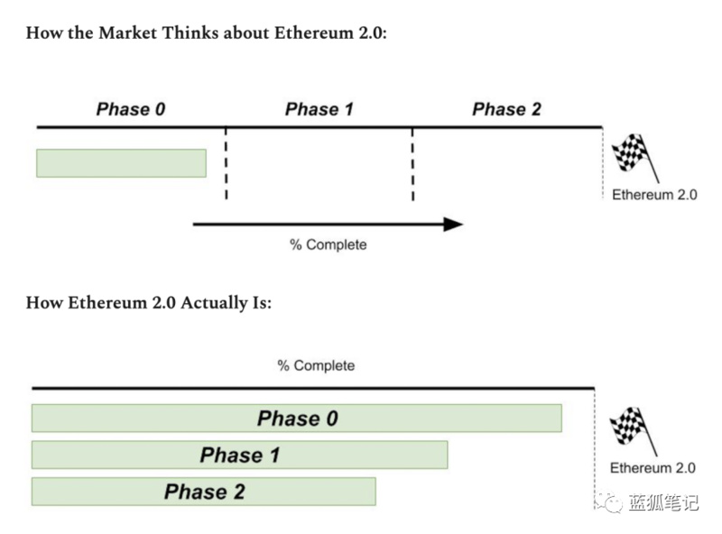 ETH2.0：PoS质押给ETH带来深远影响