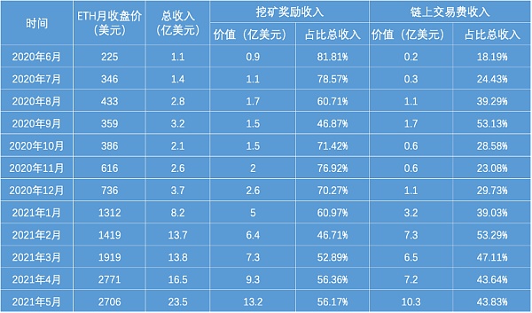 市场震荡，以太坊矿工涨薪