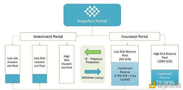 零保费投保？读懂 DeFi 保险新秀 InsurAce 设计亮点