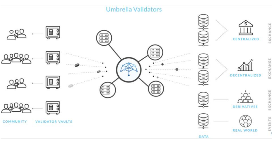 波卡去中心化预言机项目Umbrella Network即将上线BitMax交易所