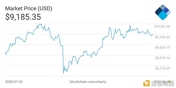 Bitcoin’s strong recovery since March. Source: Blockchain.com