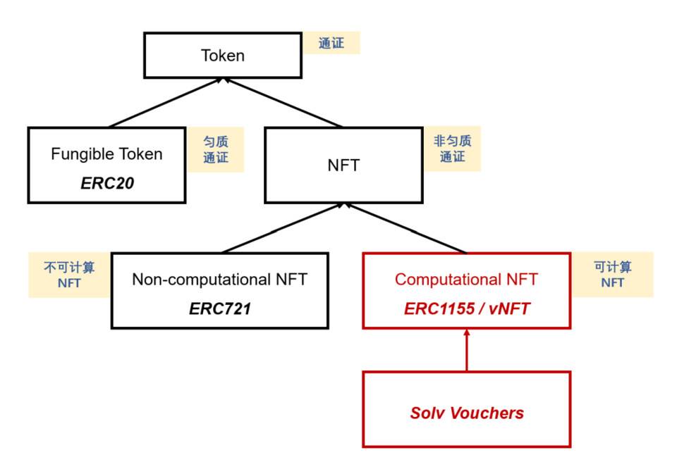 NFT 并非不可计算，读懂可计算 NFT 基本思想与设计方案