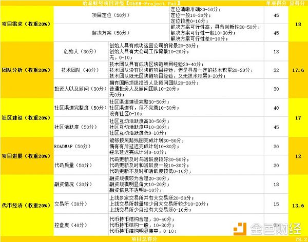 哈希评级|腰斩又反弹的PAI还能买吗？