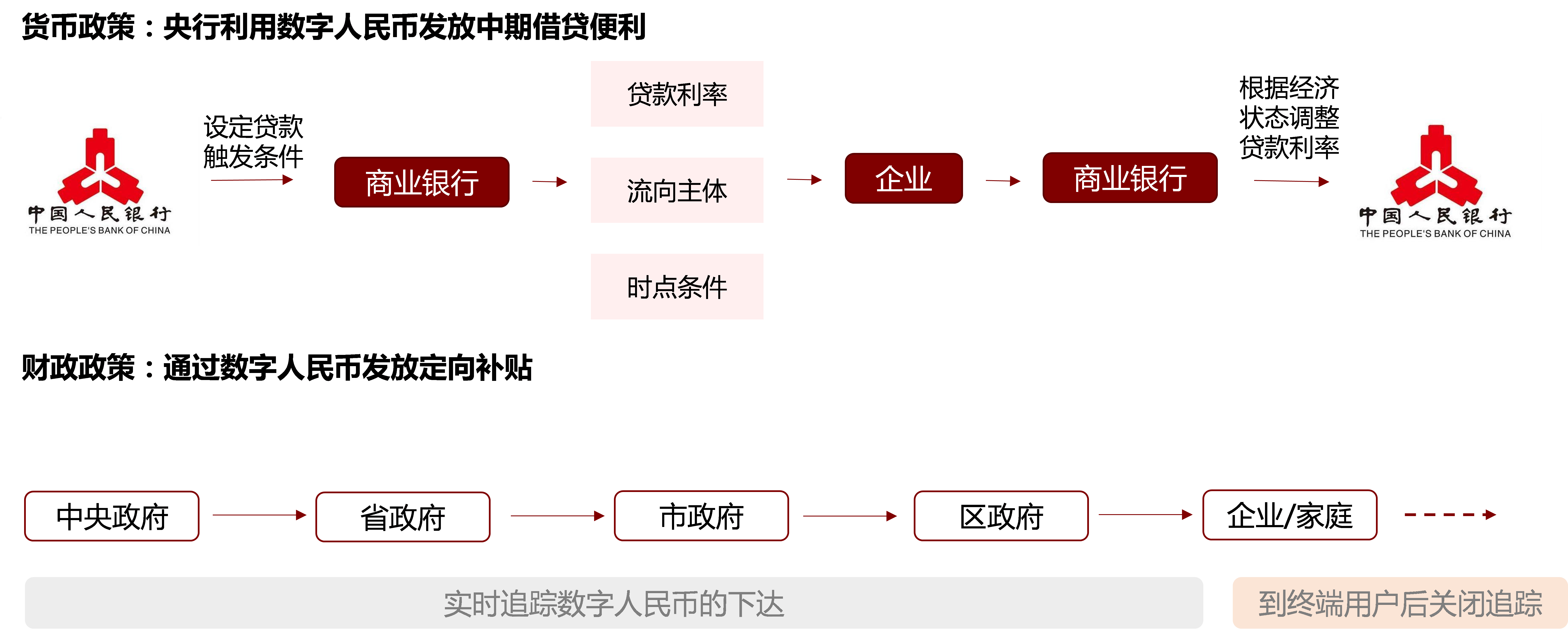 数字人民币的破与立