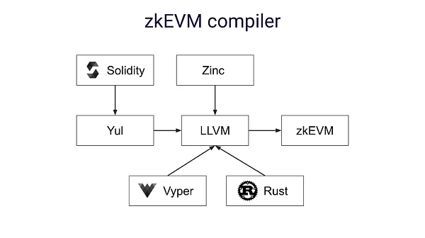 zkSync 2.0：首个测试网版本上线