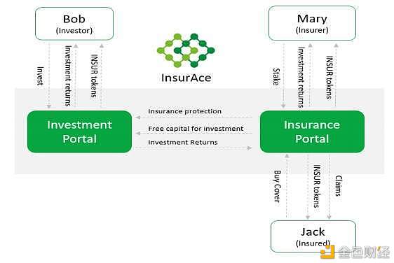 零保费投保？读懂 DeFi 保险新秀 InsurAce 设计亮点