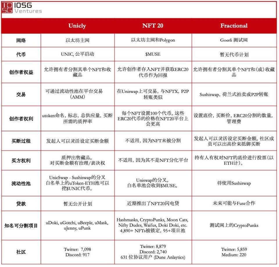 让 NFT 发挥更大价值：IOSG 解析 NFT 的四类金融化实践