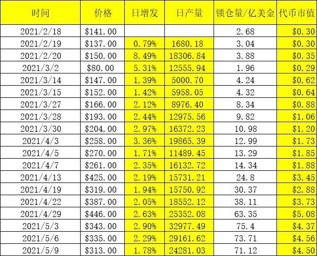 整个 BSC 都要被 SBF 挖垮了？DeFi 挖矿不只是挖提卖，也可以价值投资