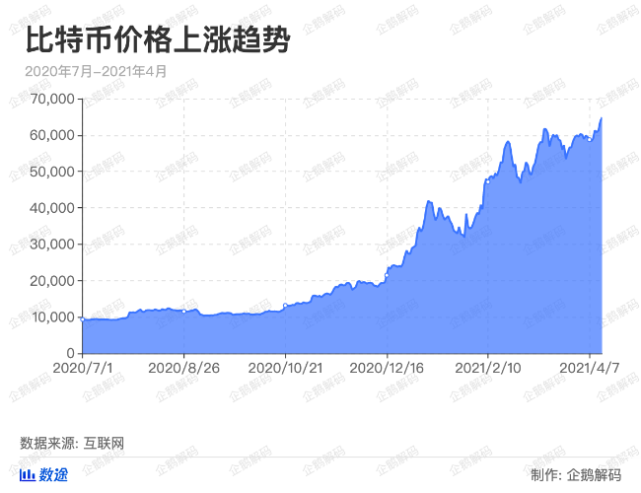 涨价400％，显卡仍旧缺货，罪魁祸首是屡创新高的比特币？