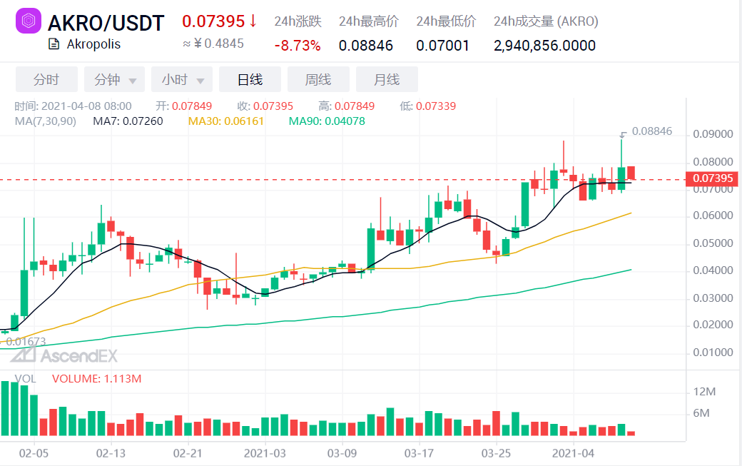 AscendEX观察：波卡平行链插槽拍卖临近，流动性高峰一触即发？