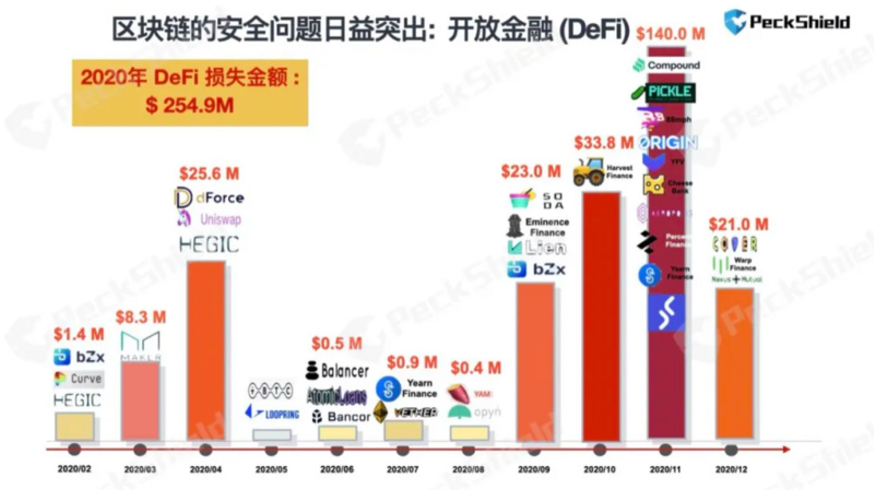 DeFi新高，新一轮盛宴要来了？