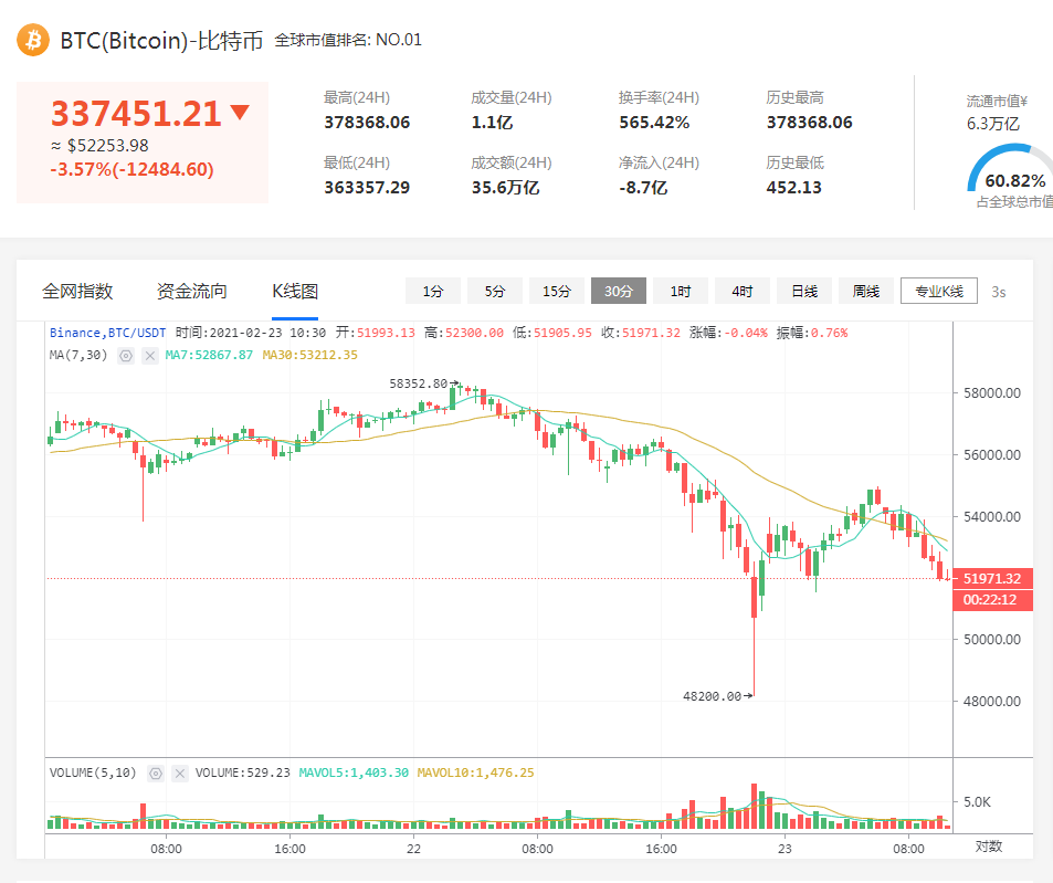 机构比特币投资者在有史以来最大的市场跌幅中短暂损失了130亿美元