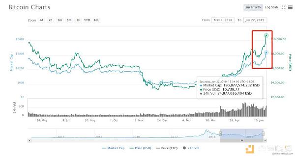 英雄归来，比特币跃升至 10000 美元上方