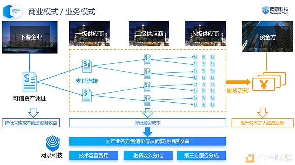 供应链金融能够预防诺亚财富这类暴雷事件吗？