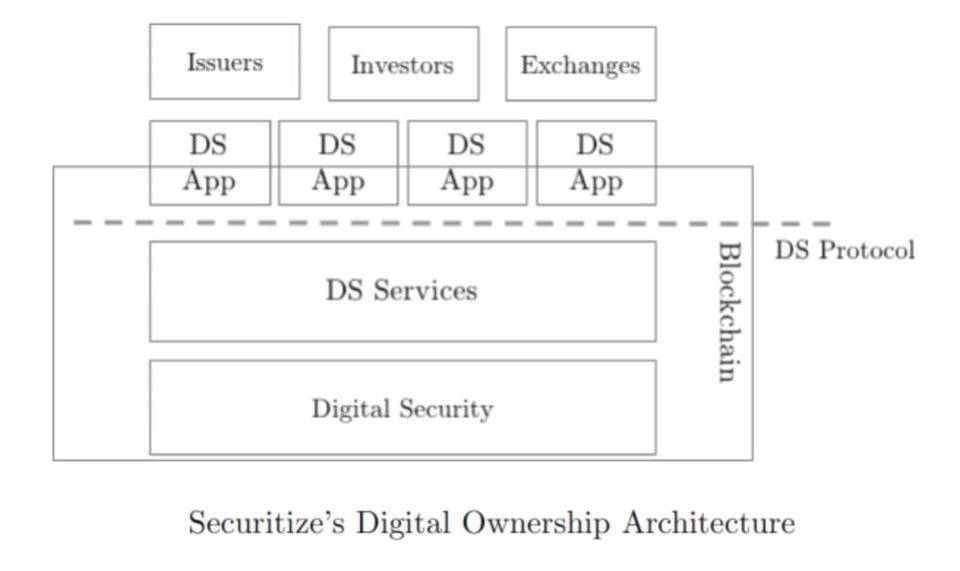 引实体资产上链，从 DeFi 到 HyFi：Securitize/Centrifuge 联盟案例研究