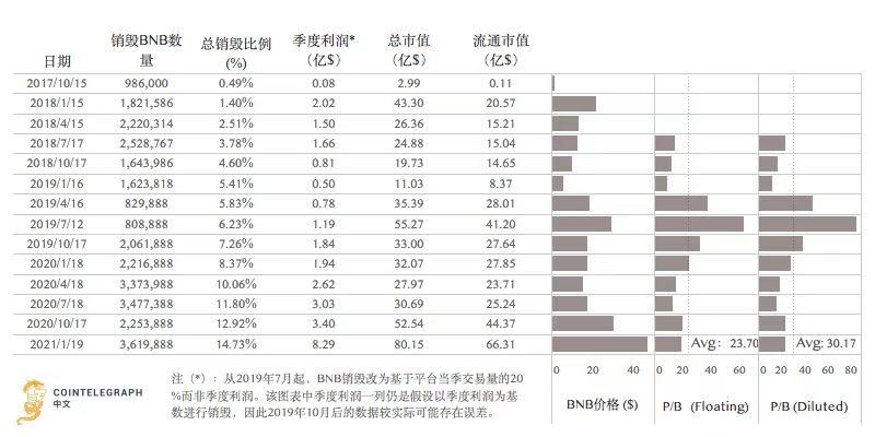 币安BNB季度销毁数量和币价共创新高，背后的原因是什么？