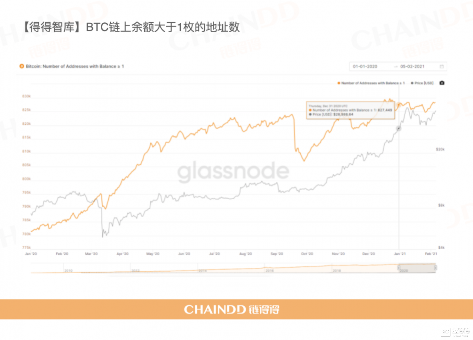 牛市基石，谁在控盘比特币？