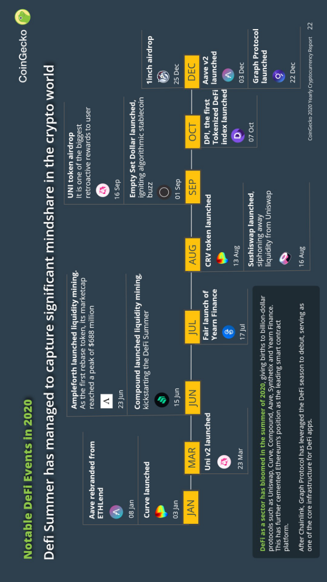 资料来源：CoinGecko 2020 年度报告