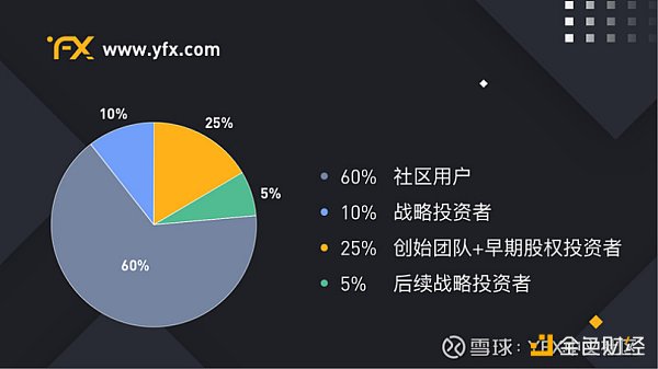 黄金说明 |  DeFi衍生品独角兽YFX挖矿教程