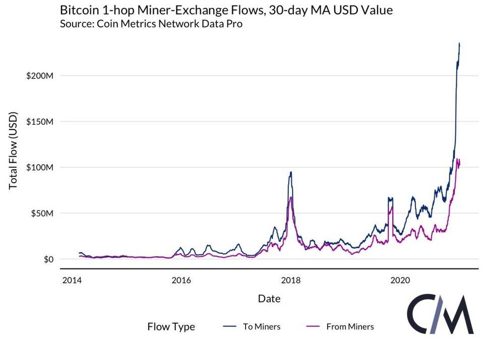 Coin Metrics 丨矿工是否能影响 BTC 的价格？