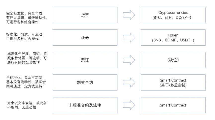 金融 NFT 缺乏流动性怎么办？ 票据型资产协议了解一下