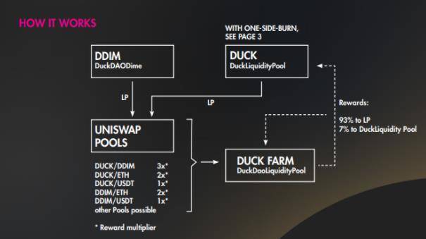 DuckDAO 这只迅速走红的小黄鸭，能改变考拉早期投资玩法吗？