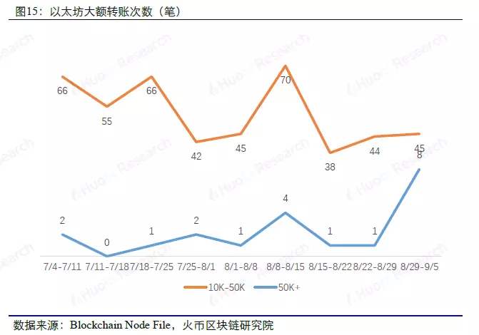 大数据周度数据洞察，以太坊超大额转账大幅上升 | 火币研究院