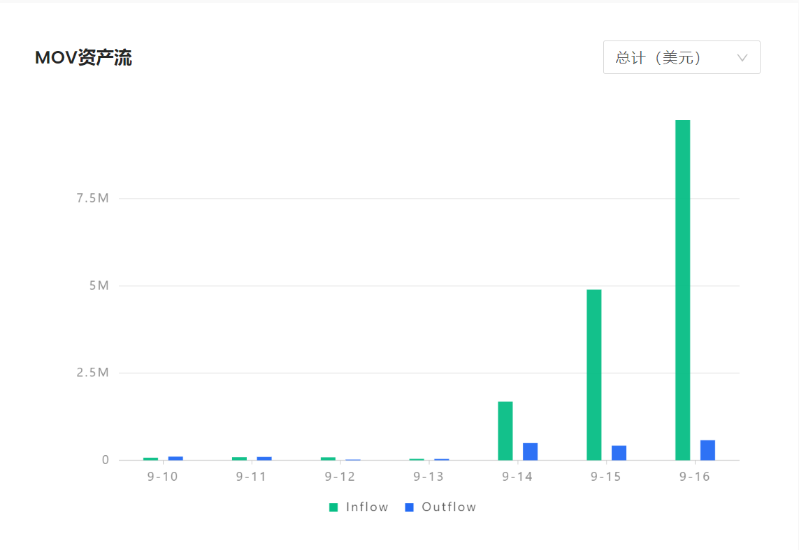 MOV超导协议上线治理代币SUP，DeFi下半场“长期价值协议”将引领潮流