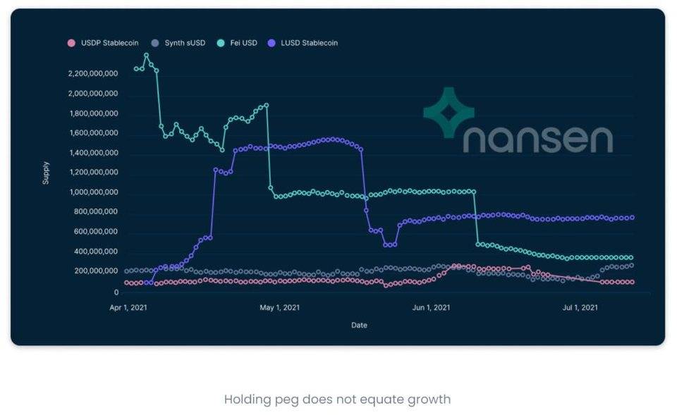 Nansen 丨对去中心化稳定币的追求仍在继续？