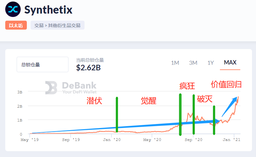 （Synthetix锁仓量走势）