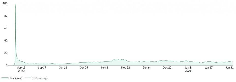 DeFi 丨 Sushiswap 正在超越 Uniswap?