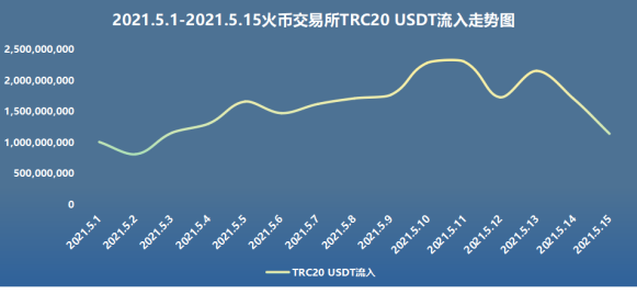 链安观察：5月过半，火币交易所流入数据井喷式爆发