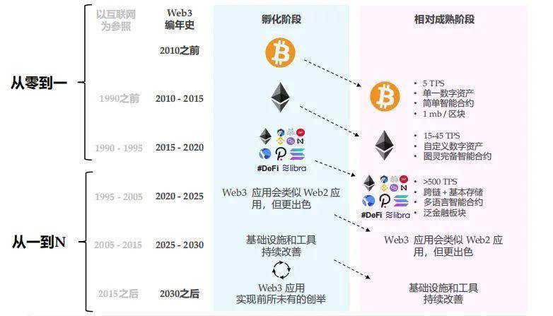 Folius Ventures：身处从 1 到 N 前夜，展望 Web3.0 未来