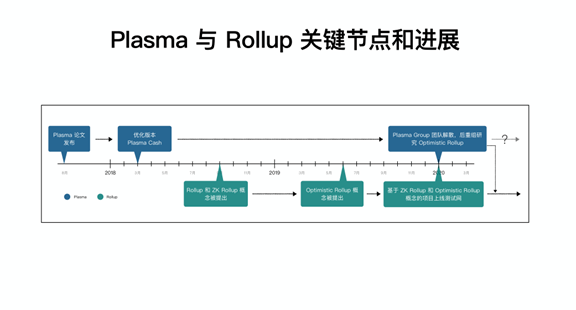 为什么相比以太坊2.0，Layer2在现阶段可能更重要？