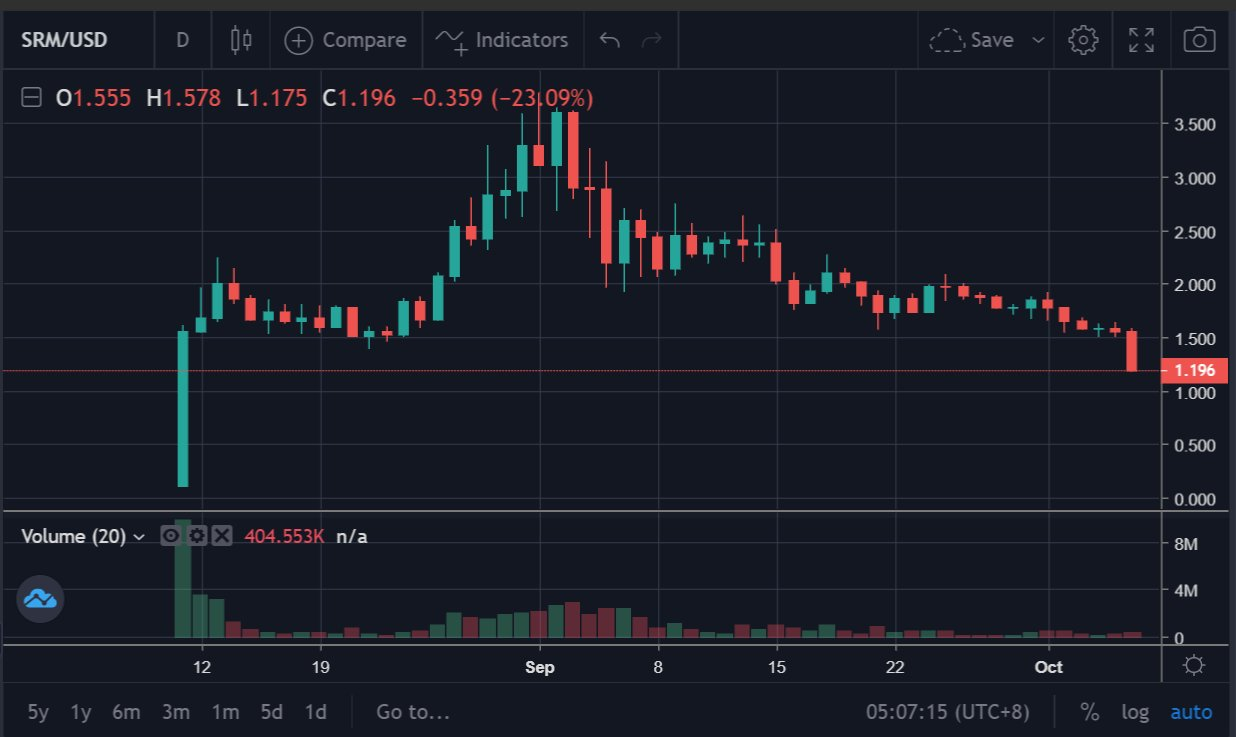 FTX创始人兼Serum顾问SBF：当市场呈下行趋势，我们能做什么？