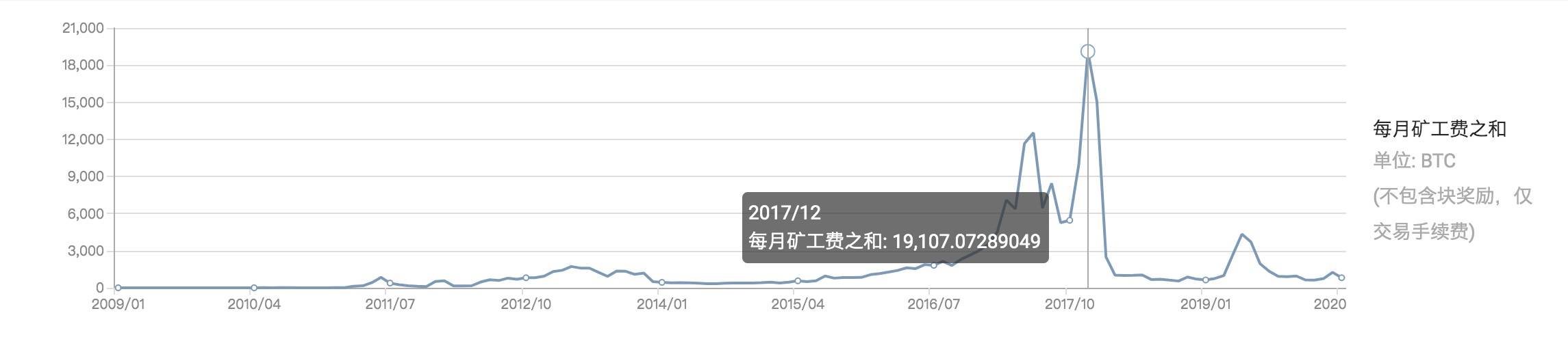 巴比特减半专题丨三次减半，三个故事，比特币的33次约定