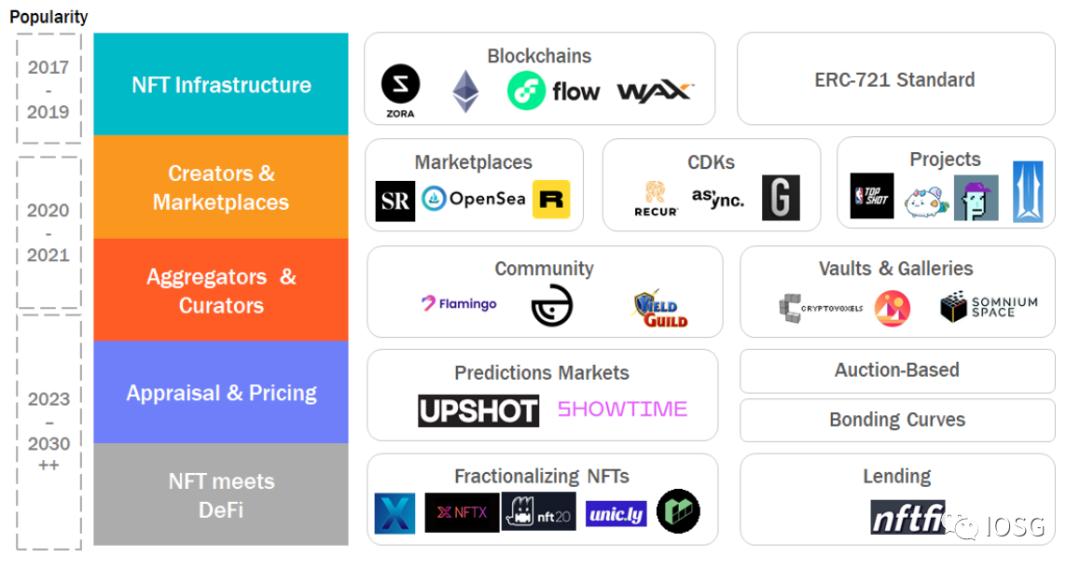 IOSG Weekly Brief |  NFT技术栈：也许只有想象力才能束缚NFT？ #71
