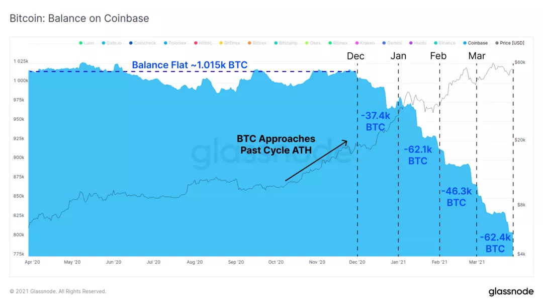 Glassnode数据洞察丨大部分用户仍在持续买入 BTC ?