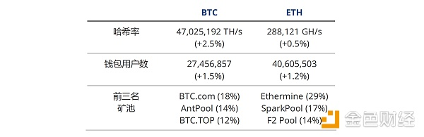 周报：进军物联网 - 以太经典ETC需解决可扩展性问题