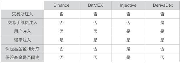 一文详解保险基金在 CEX 和 DEX 中的应用