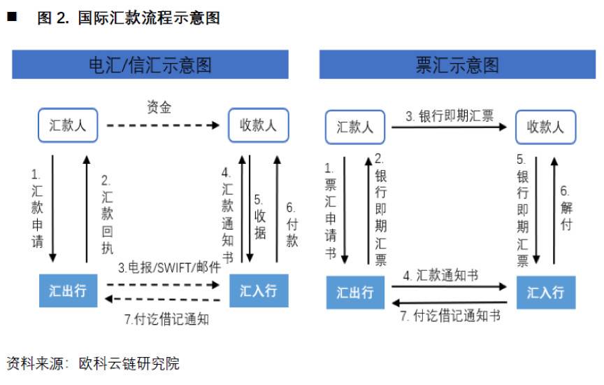 欧科云链研究院：深入解析央行数字货币对国际支付体系影响