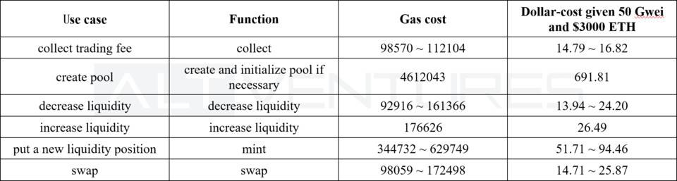 顶级做市商评测 Uniswap V3：哪些因素可以在 V3 中维持有效的做市策略？